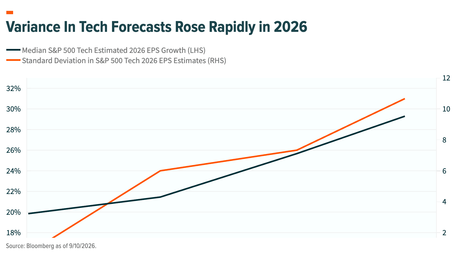 Variance In Tech Forecasts Rose Rapidly in 2026.png